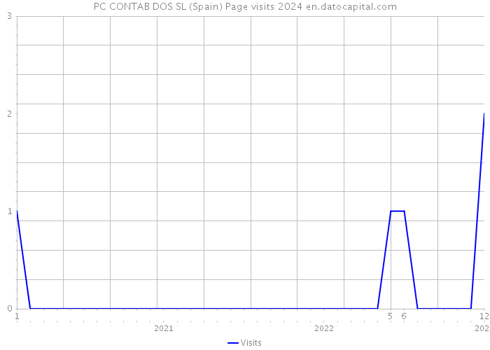 PC CONTAB DOS SL (Spain) Page visits 2024 