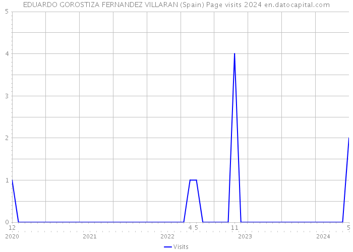 EDUARDO GOROSTIZA FERNANDEZ VILLARAN (Spain) Page visits 2024 