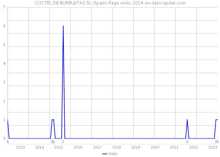 COCTEL DE BURBUJITAS SL (Spain) Page visits 2024 
