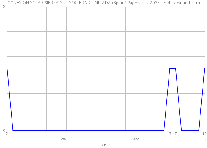 CONEXION SOLAR SIERRA SUR SOCIEDAD LIMITADA (Spain) Page visits 2024 
