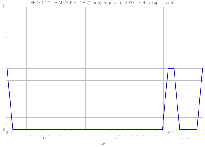 FEDERICO DE ALVA BIANCHI (Spain) Page visits 2024 
