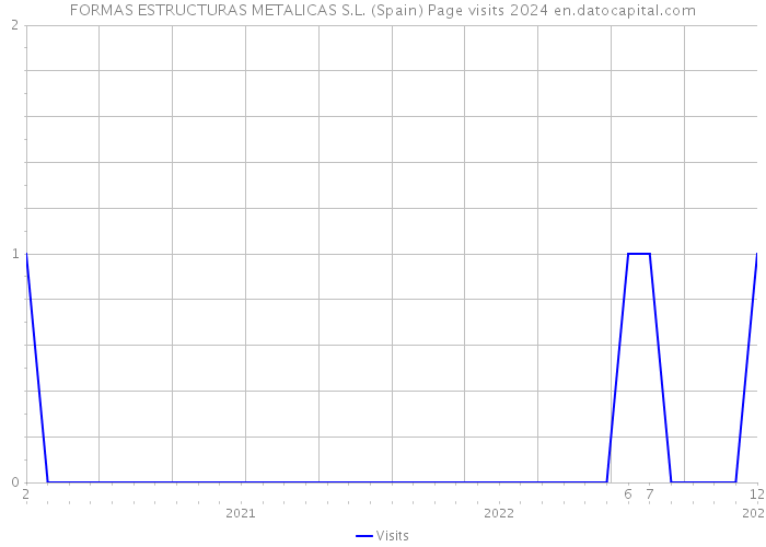 FORMAS ESTRUCTURAS METALICAS S.L. (Spain) Page visits 2024 