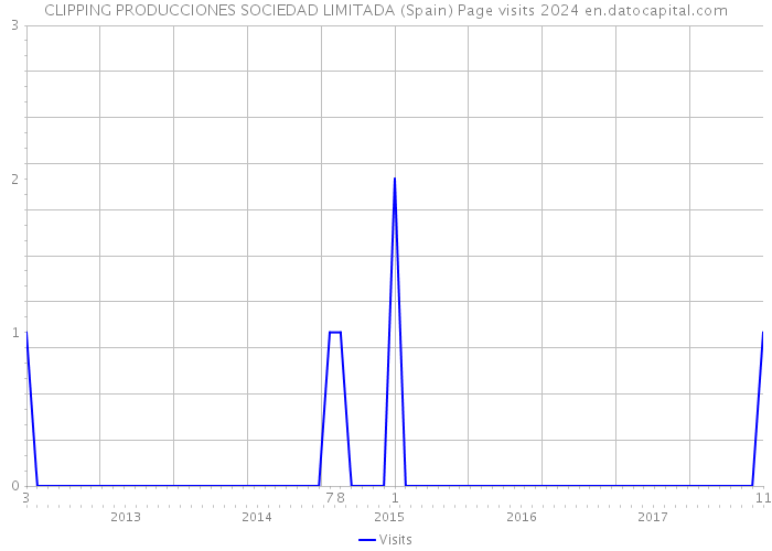 CLIPPING PRODUCCIONES SOCIEDAD LIMITADA (Spain) Page visits 2024 