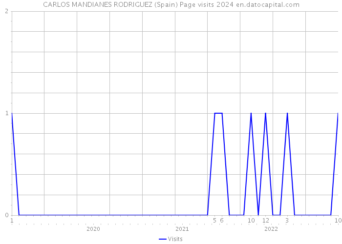 CARLOS MANDIANES RODRIGUEZ (Spain) Page visits 2024 