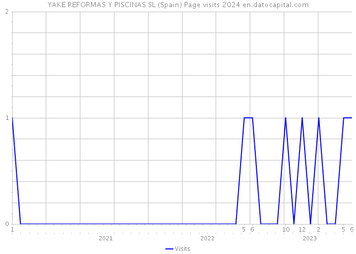 YAKE REFORMAS Y PISCINAS SL (Spain) Page visits 2024 
