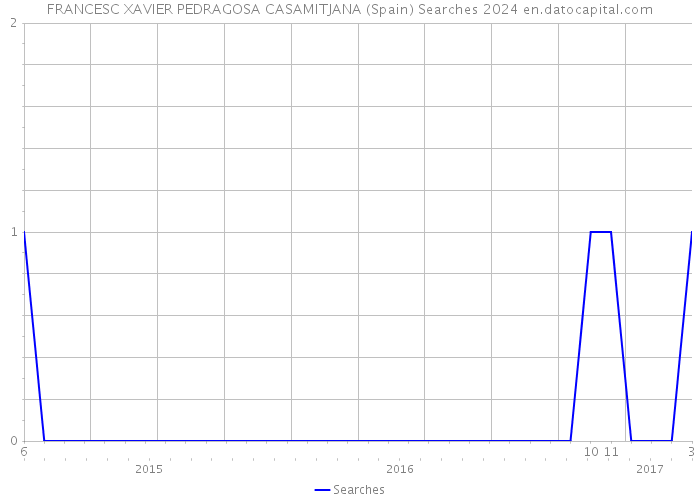 FRANCESC XAVIER PEDRAGOSA CASAMITJANA (Spain) Searches 2024 