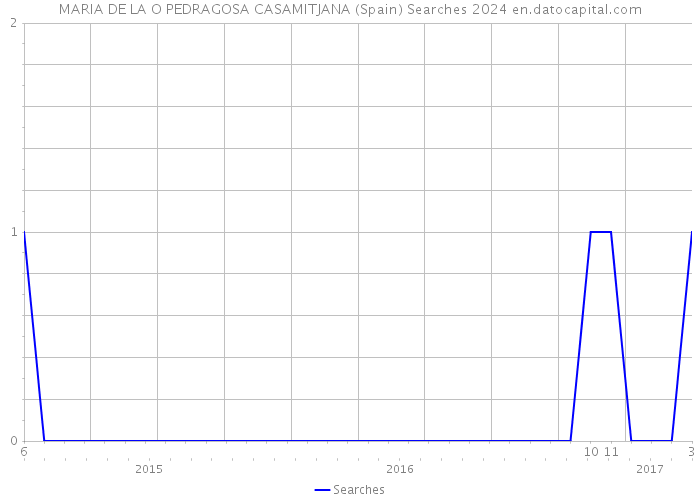 MARIA DE LA O PEDRAGOSA CASAMITJANA (Spain) Searches 2024 