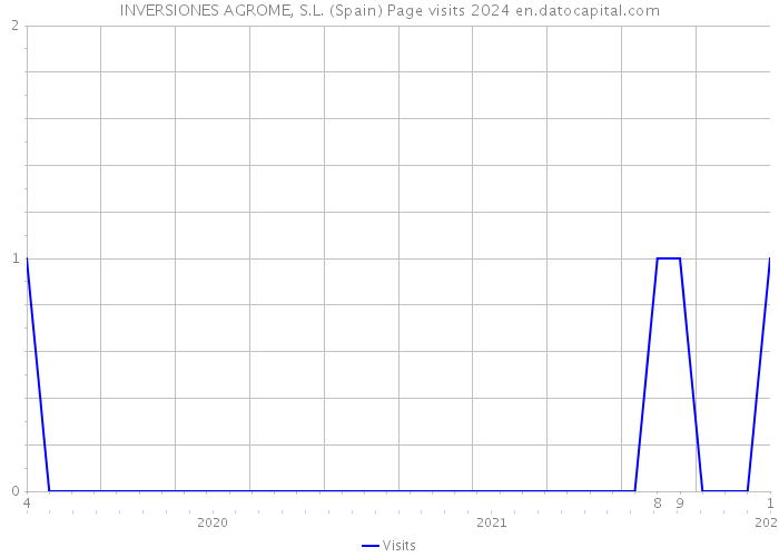 INVERSIONES AGROME, S.L. (Spain) Page visits 2024 