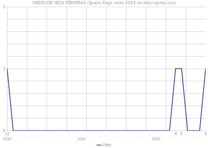 MEDIN DE VEGA FERRERAS (Spain) Page visits 2024 