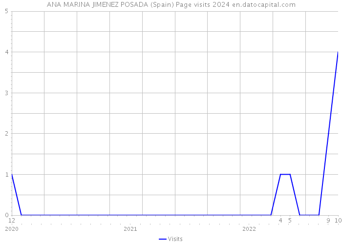 ANA MARINA JIMENEZ POSADA (Spain) Page visits 2024 