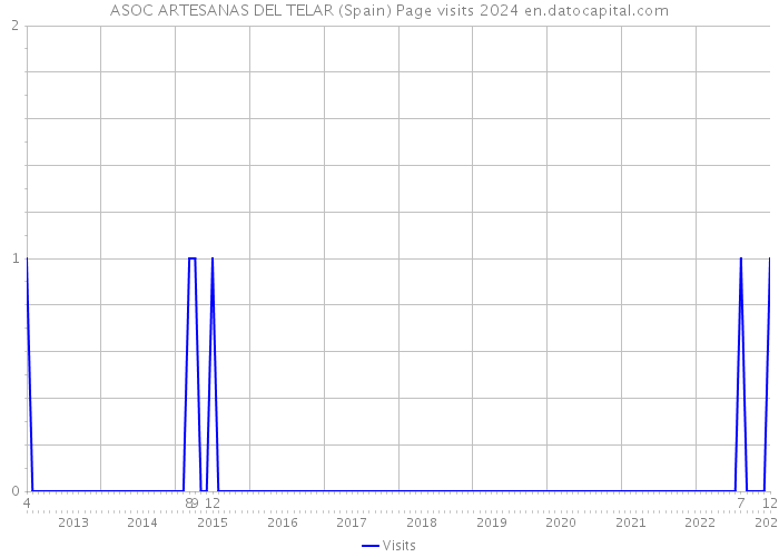 ASOC ARTESANAS DEL TELAR (Spain) Page visits 2024 