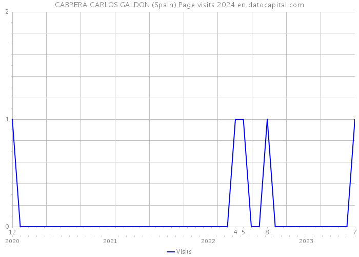CABRERA CARLOS GALDON (Spain) Page visits 2024 