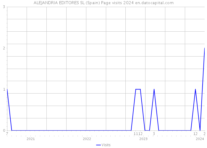 ALEJANDRIA EDITORES SL (Spain) Page visits 2024 