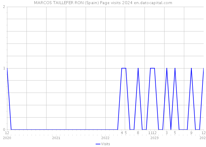 MARCOS TAILLEFER RON (Spain) Page visits 2024 