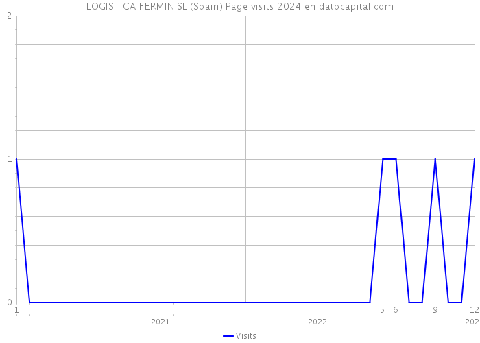 LOGISTICA FERMIN SL (Spain) Page visits 2024 