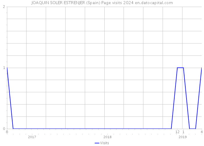JOAQUIN SOLER ESTRENJER (Spain) Page visits 2024 
