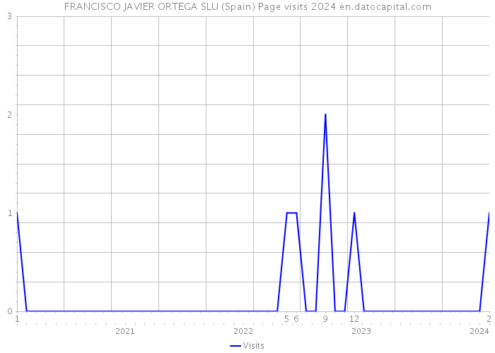 FRANCISCO JAVIER ORTEGA SLU (Spain) Page visits 2024 