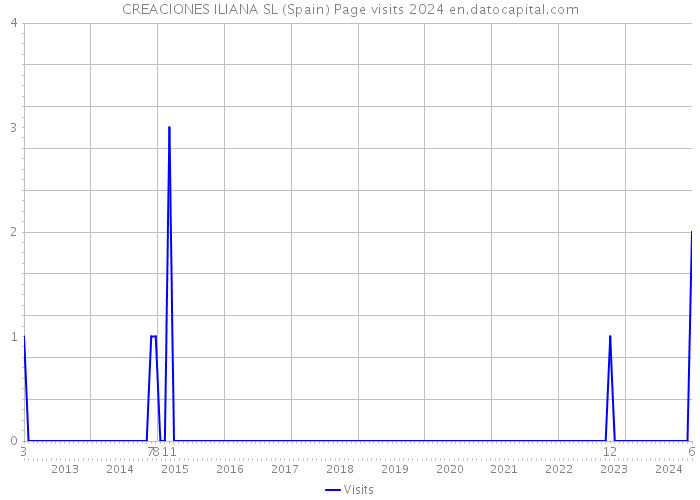 CREACIONES ILIANA SL (Spain) Page visits 2024 