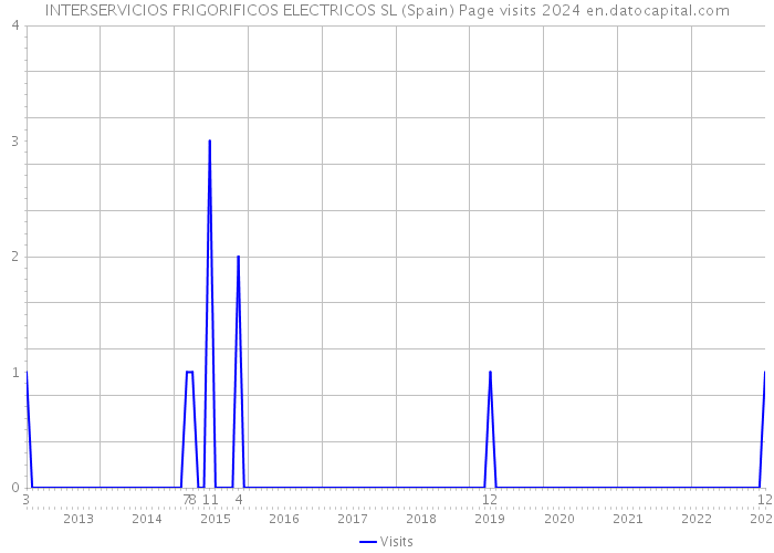 INTERSERVICIOS FRIGORIFICOS ELECTRICOS SL (Spain) Page visits 2024 