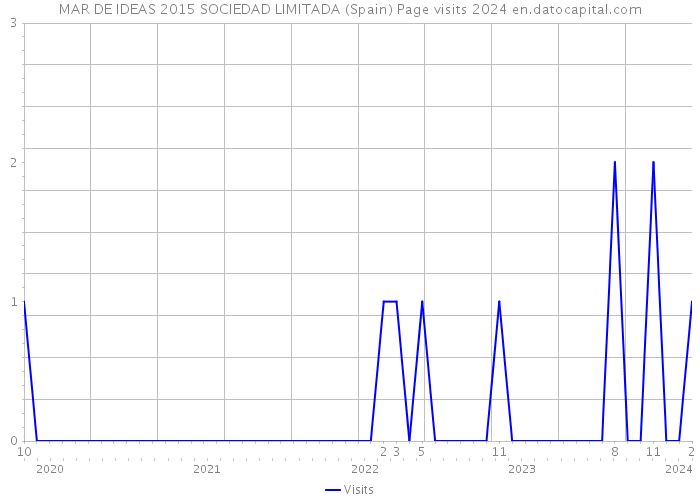 MAR DE IDEAS 2015 SOCIEDAD LIMITADA (Spain) Page visits 2024 