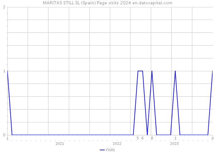 MARITAS STILL SL (Spain) Page visits 2024 