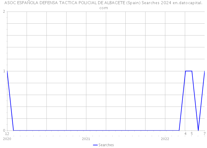 ASOC ESPAÑOLA DEFENSA TACTICA POLICIAL DE ALBACETE (Spain) Searches 2024 