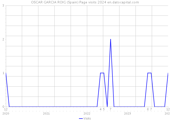 OSCAR GARCIA ROIG (Spain) Page visits 2024 