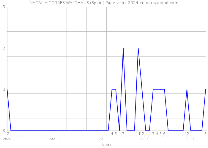 NATALIA TORRES WALDHAUS (Spain) Page visits 2024 