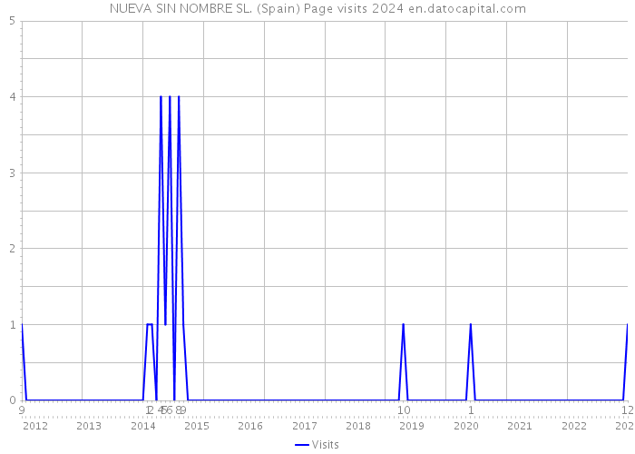 NUEVA SIN NOMBRE SL. (Spain) Page visits 2024 