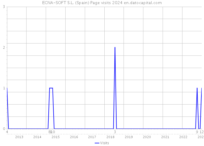 ECNA-SOFT S.L. (Spain) Page visits 2024 