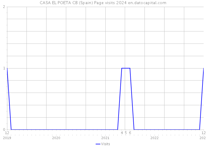 CASA EL POETA CB (Spain) Page visits 2024 