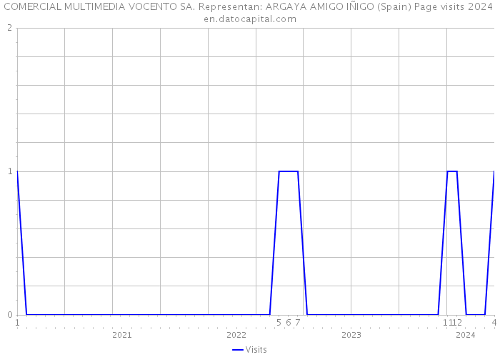 COMERCIAL MULTIMEDIA VOCENTO SA. Representan: ARGAYA AMIGO IÑIGO (Spain) Page visits 2024 