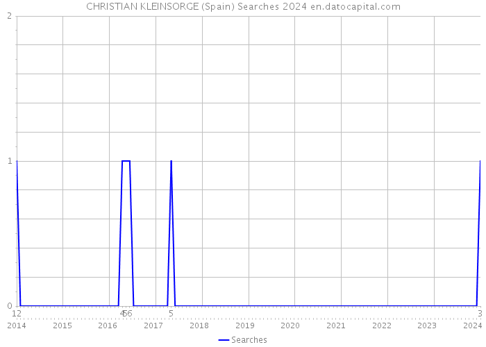 CHRISTIAN KLEINSORGE (Spain) Searches 2024 