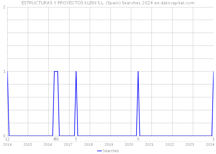 ESTRUCTURAS Y PROYECTOS KLEIN S.L. (Spain) Searches 2024 