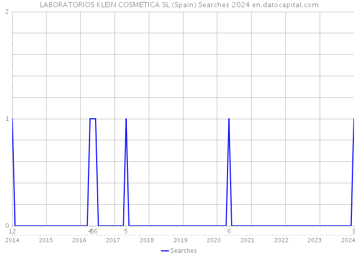 LABORATORIOS KLEIN COSMETICA SL (Spain) Searches 2024 