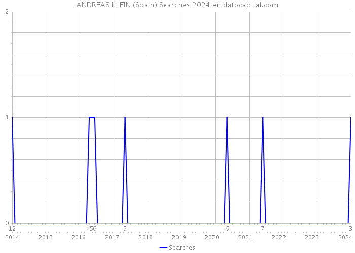 ANDREAS KLEIN (Spain) Searches 2024 