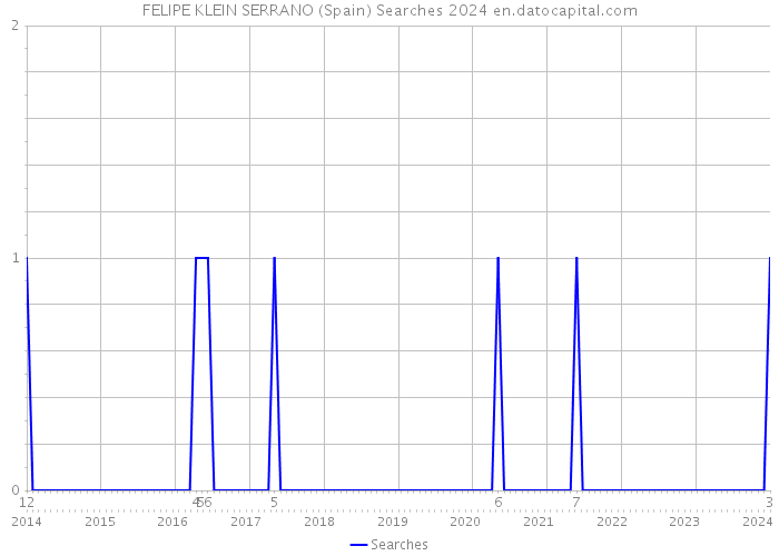 FELIPE KLEIN SERRANO (Spain) Searches 2024 