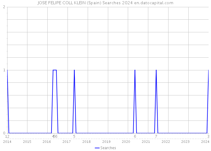 JOSE FELIPE COLL KLEIN (Spain) Searches 2024 
