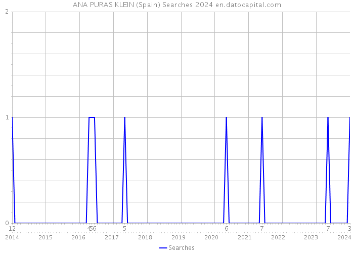 ANA PURAS KLEIN (Spain) Searches 2024 
