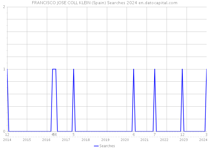 FRANCISCO JOSE COLL KLEIN (Spain) Searches 2024 