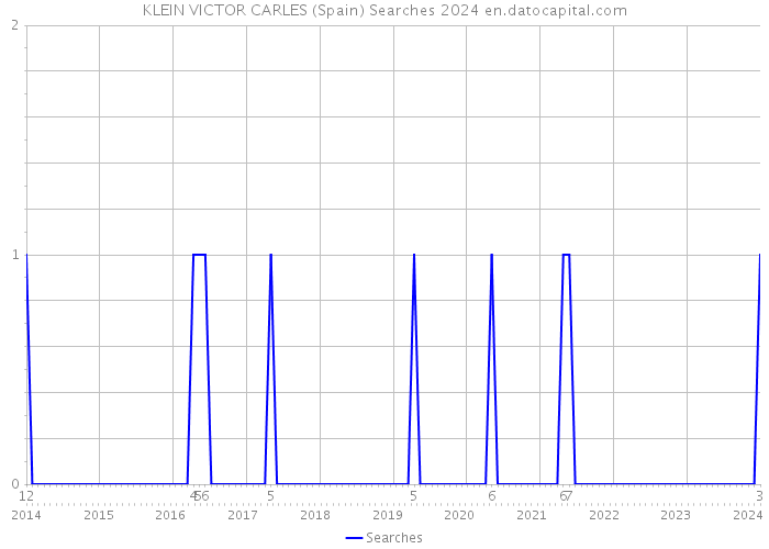 KLEIN VICTOR CARLES (Spain) Searches 2024 