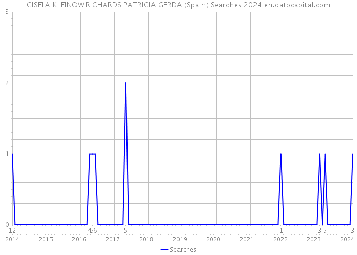 GISELA KLEINOW RICHARDS PATRICIA GERDA (Spain) Searches 2024 