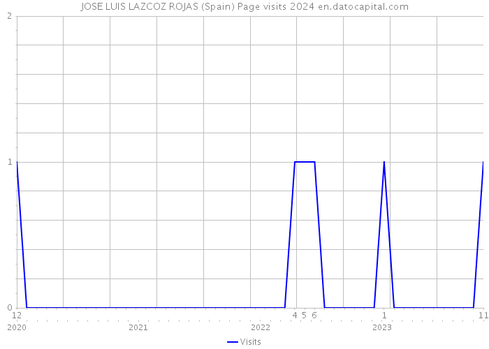 JOSE LUIS LAZCOZ ROJAS (Spain) Page visits 2024 