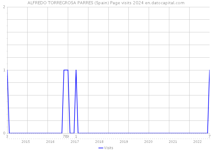ALFREDO TORREGROSA PARRES (Spain) Page visits 2024 