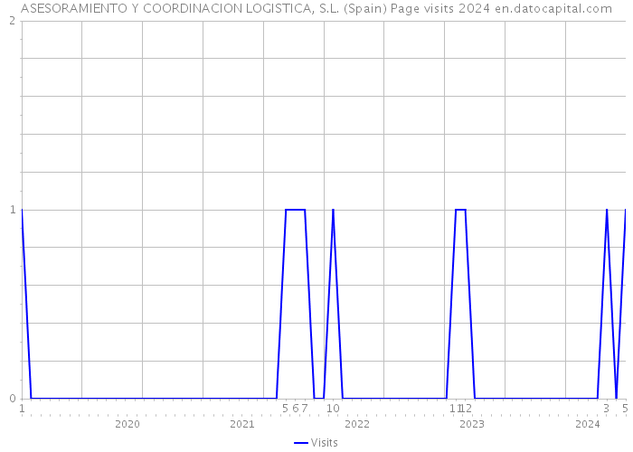 ASESORAMIENTO Y COORDINACION LOGISTICA, S.L. (Spain) Page visits 2024 