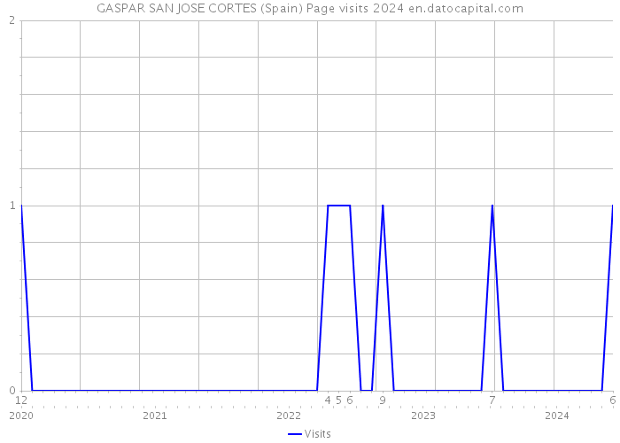 GASPAR SAN JOSE CORTES (Spain) Page visits 2024 