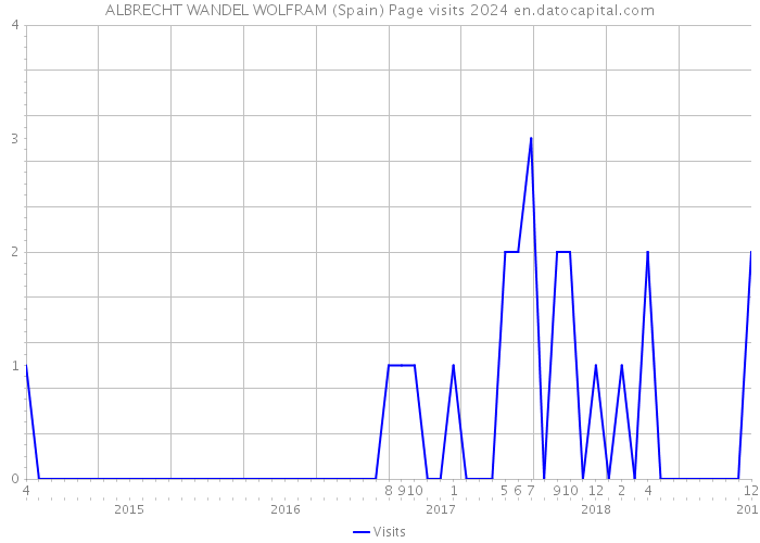 ALBRECHT WANDEL WOLFRAM (Spain) Page visits 2024 