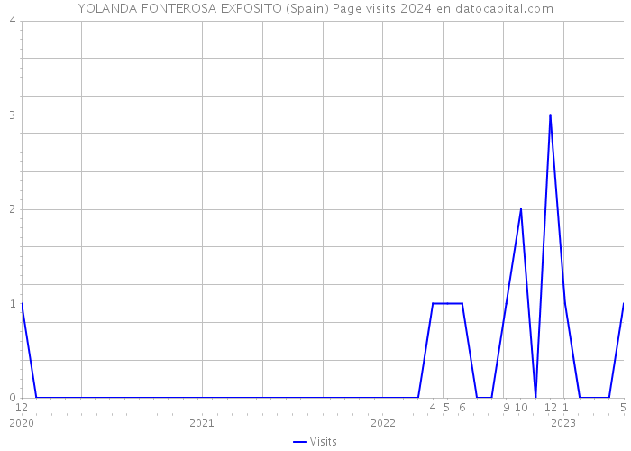 YOLANDA FONTEROSA EXPOSITO (Spain) Page visits 2024 