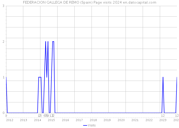 FEDERACION GALLEGA DE REMO (Spain) Page visits 2024 