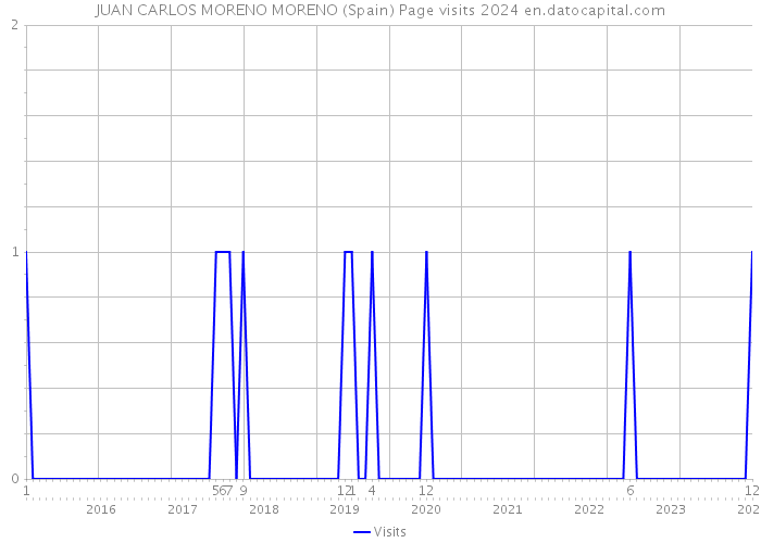 JUAN CARLOS MORENO MORENO (Spain) Page visits 2024 